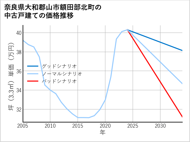 奈良県大和郡山市額田部北町の中古戸建て価格推移