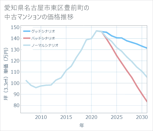 愛知県名古屋市東区豊前町の中古マンション価格推移