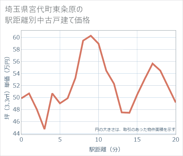埼玉県宮代町東粂原の徒歩距離別の中古戸建て坪単価