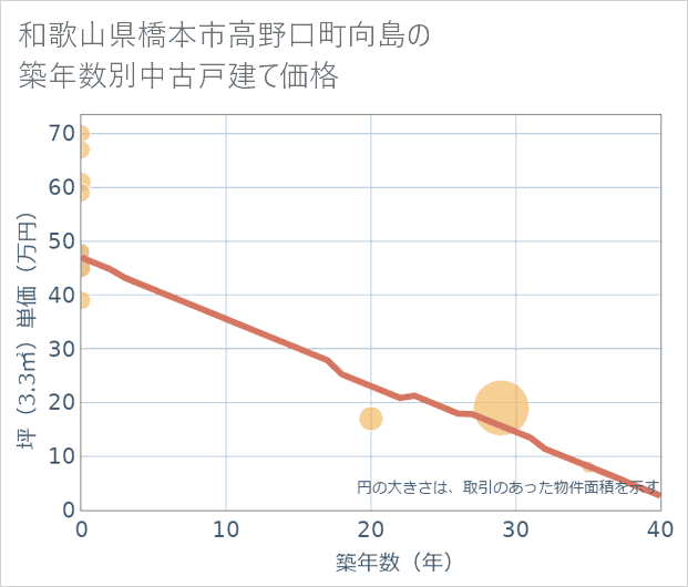 和歌山県橋本市高野口町向島の築年数別の中古戸建て坪単価