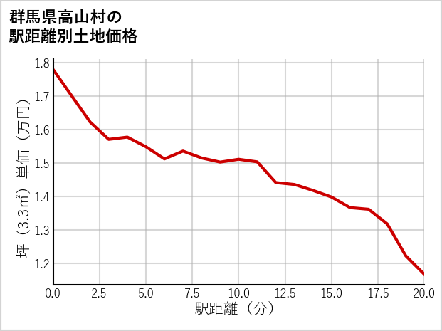 群馬県高山村の徒歩距離別の土地坪単価