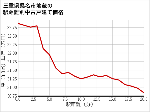 三重県桑名市地蔵の徒歩距離別の中古戸建て坪単価