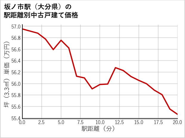坂ノ市駅（大分県）の徒歩距離別の中古戸建て坪単価