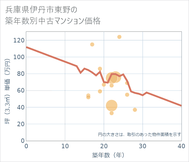 兵庫県伊丹市東野の築年数別の中古マンション坪単価