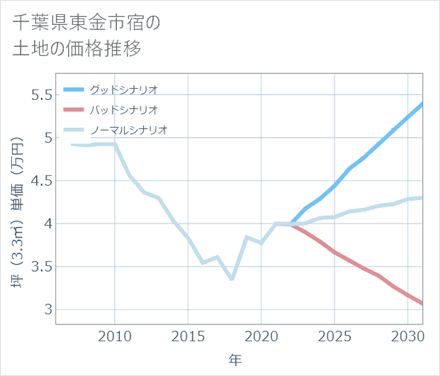 千葉県東金市宿の土地価格推移