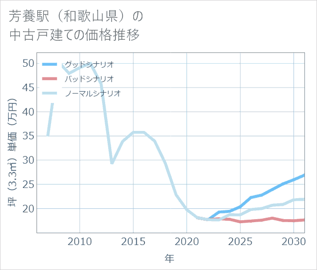 芳養駅(和歌山県)の中古戸建て価格推移