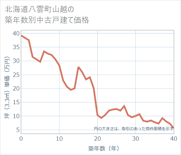 北海道八雲町山越の築年数別の中古戸建て坪単価