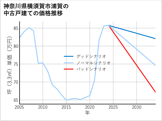 神奈川県横須賀市浦賀の中古戸建て価格推移