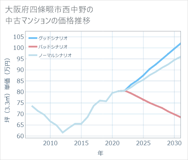 大阪府四條畷市西中野の中古マンション価格推移