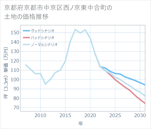 京都府京都市中京区西ノ京東中合町の土地価格推移