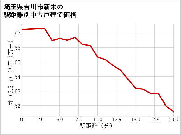 埼玉県吉川市新栄の徒歩距離別の中古戸建て坪単価