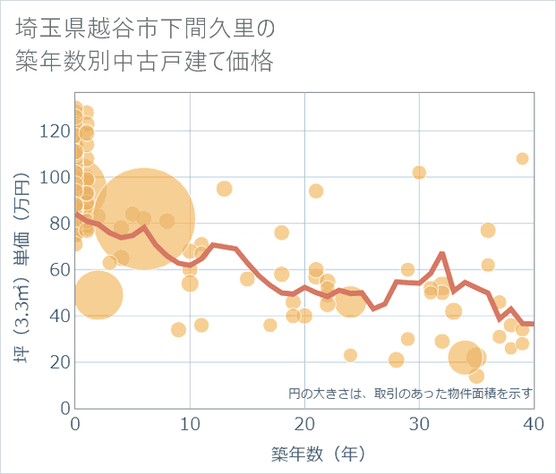 埼玉県越谷市下間久里の築年数別の中古戸建て坪単価