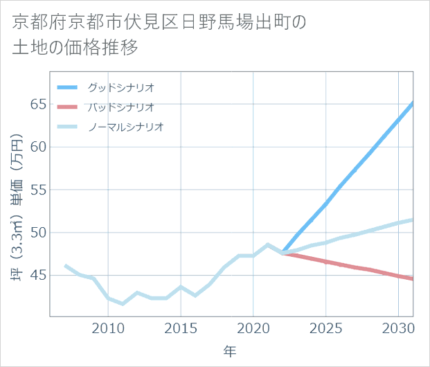 京都府京都市伏見区日野馬場出町の土地価格推移