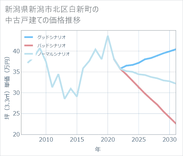 新潟県新潟市北区白新町の中古戸建て価格推移