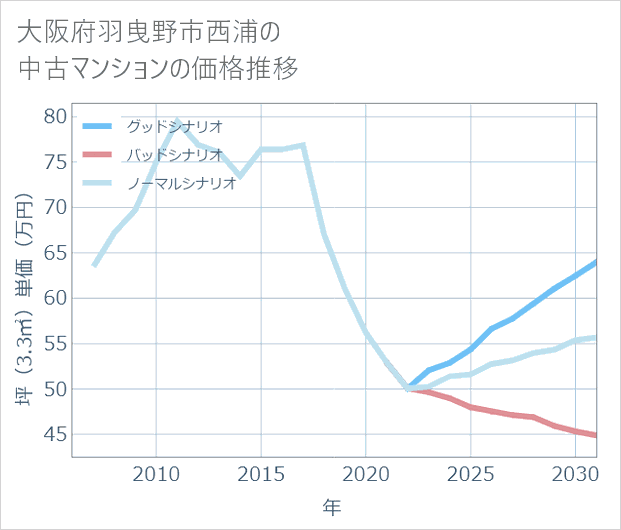 大阪府羽曳野市西浦の中古マンション価格推移