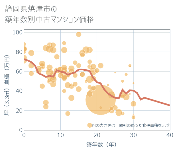 静岡県焼津市の築年数別の中古マンション坪単価
