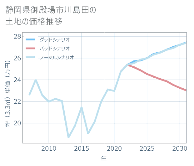 静岡県御殿場市川島田の土地価格推移