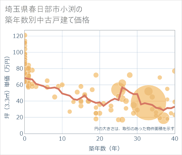 埼玉県春日部市小渕の築年数別の中古戸建て坪単価