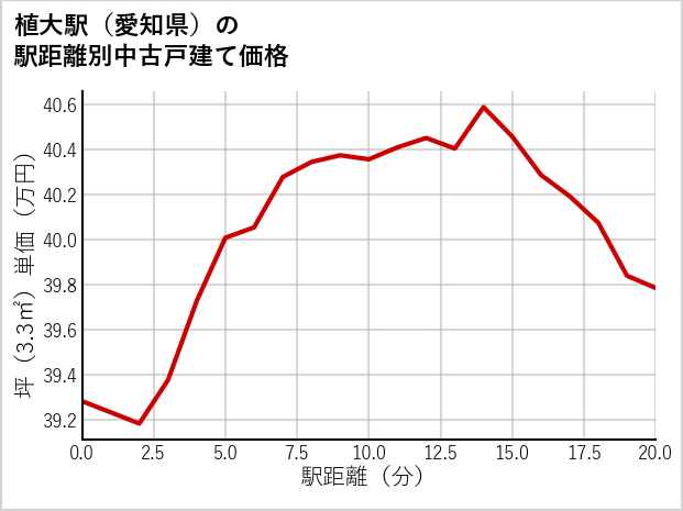 植大駅（愛知県）の徒歩距離別の中古戸建て坪単価