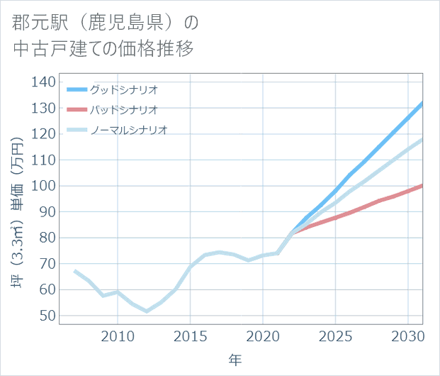 郡元駅(鹿児島県)の中古戸建て価格推移