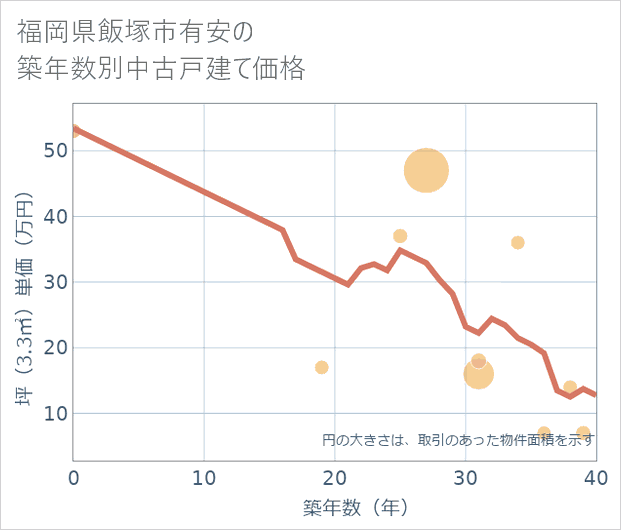 福岡県飯塚市有安の築年数別の中古戸建て坪単価