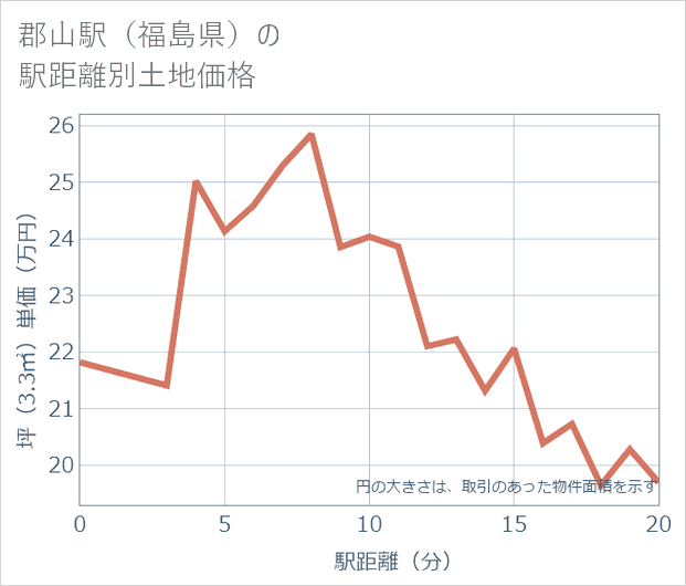 郡山駅(福島県)の徒歩距離別の土地坪単価