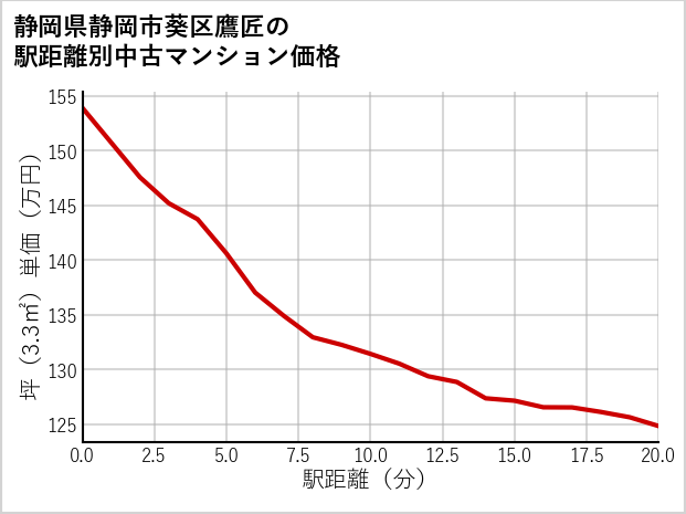 静岡県静岡市葵区鷹匠の徒歩距離別の中古マンション坪単価