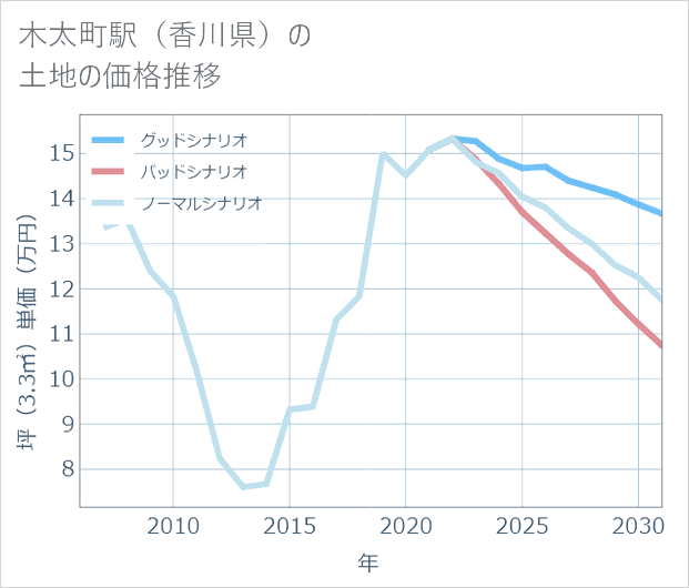 木太町駅(香川県)の土地価格推移