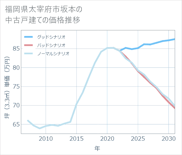 福岡県太宰府市坂本の中古戸建て価格推移