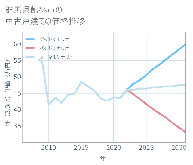 群馬県館林市の中古戸建て価格推移