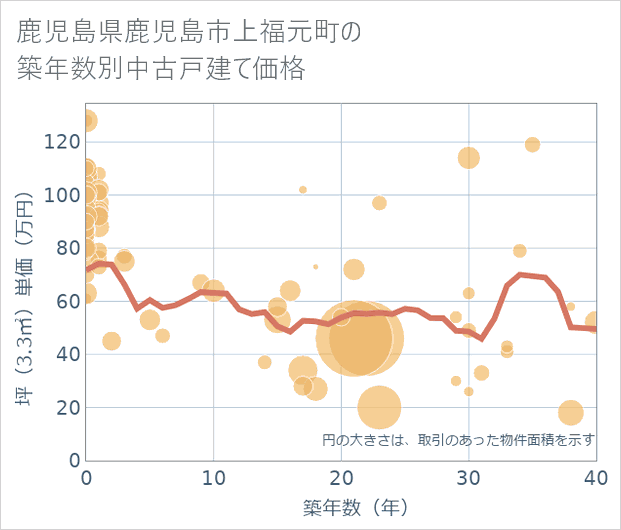 鹿児島県鹿児島市上福元町の築年数別の中古戸建て坪単価