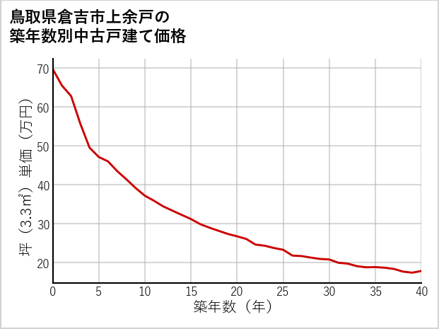 鳥取県倉吉市上余戸の築年数別の中古戸建て坪単価