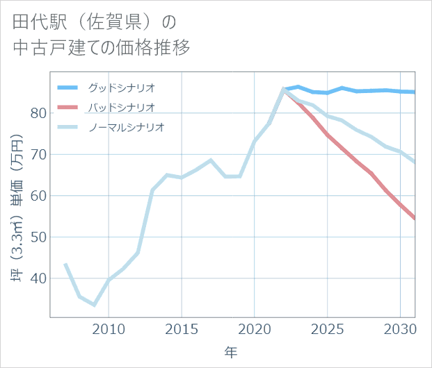 田代駅(佐賀県)の中古戸建て価格推移