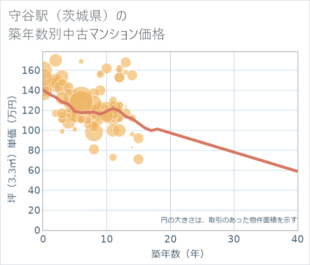 守谷駅(茨城県)の築年数別の中古マンション坪単価