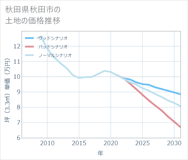 秋田県秋田市の土地価格推移