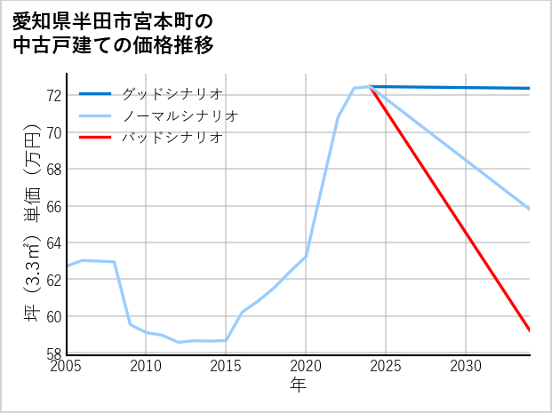 愛知県半田市宮本町の中古戸建て価格推移