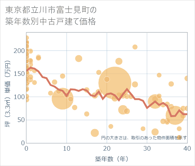 東京都立川市富士見町の築年数別の中古戸建て坪単価