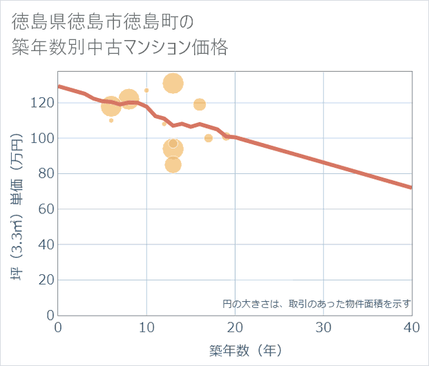 徳島県徳島市徳島町の築年数別の中古マンション坪単価