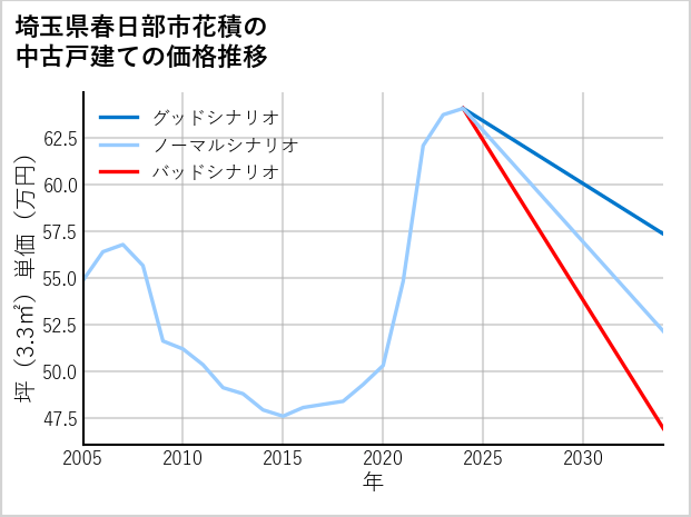 埼玉県春日部市花積の中古戸建て価格推移