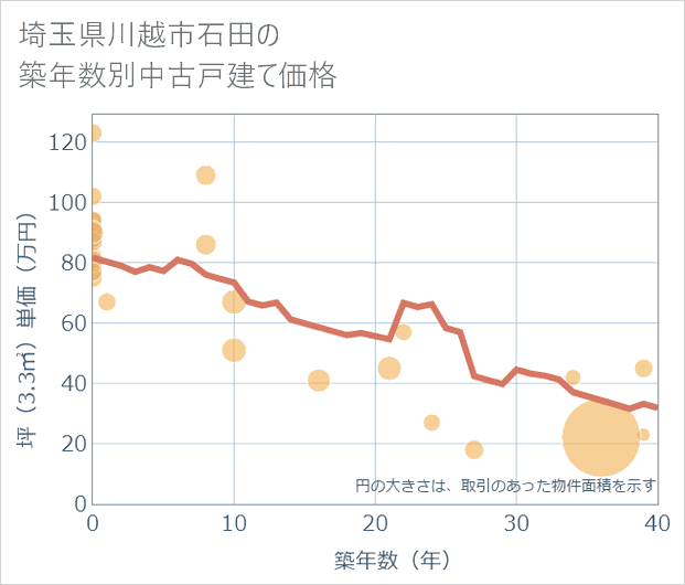 埼玉県川越市石田の築年数別の中古戸建て坪単価