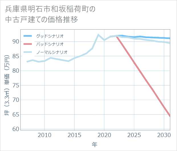 兵庫県明石市和坂稲荷町の中古戸建て価格推移