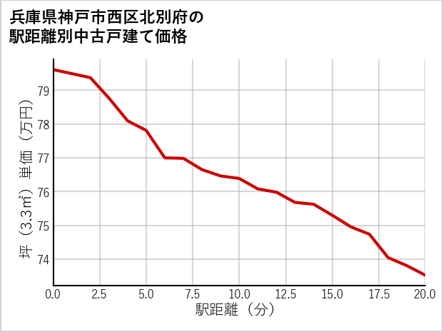 兵庫県神戸市西区北別府の徒歩距離別の中古戸建て坪単価
