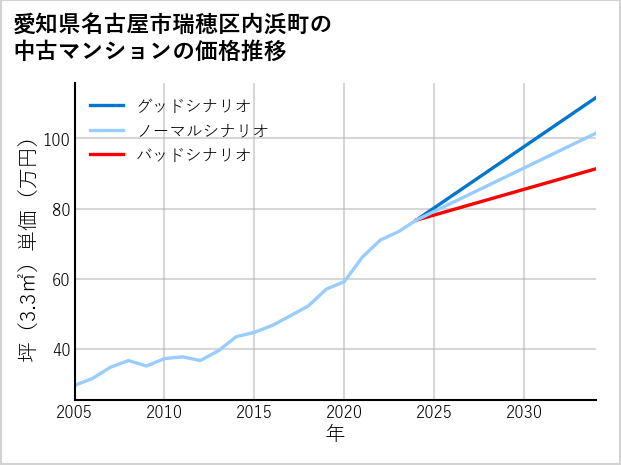 愛知県名古屋市瑞穂区内浜町の中古マンション価格推移