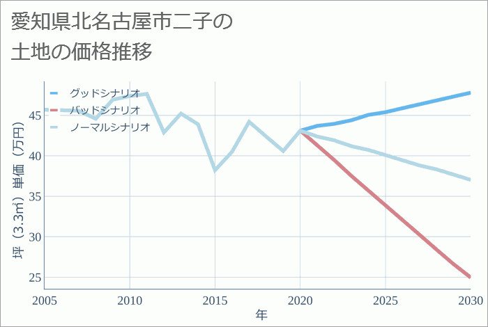 愛知県北名古屋市二子の土地価格推移