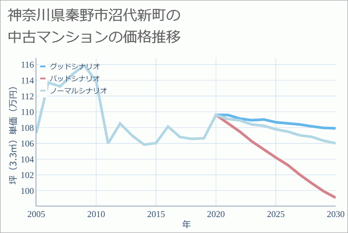 神奈川県秦野市沼代新町の中古マンション価格推移