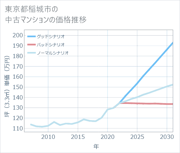 東京都稲城市の中古マンション価格推移