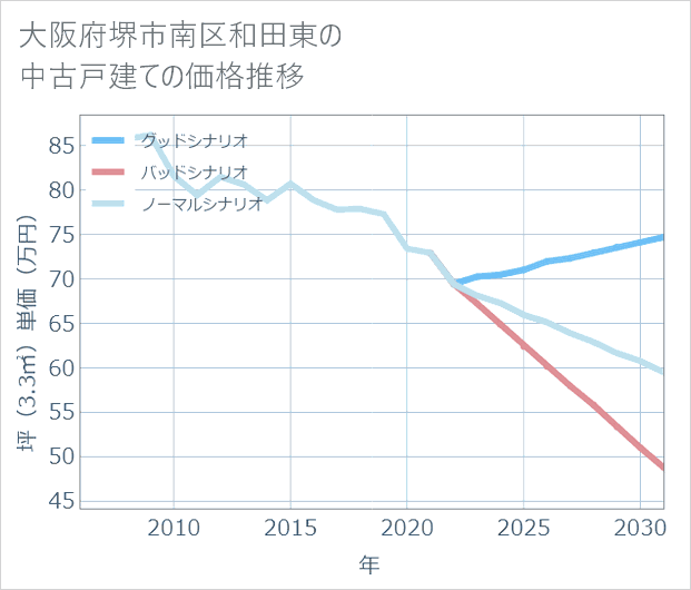 大阪府堺市南区和田東の中古戸建て価格推移