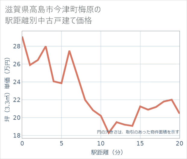 滋賀県高島市今津町梅原の徒歩距離別の中古戸建て坪単価