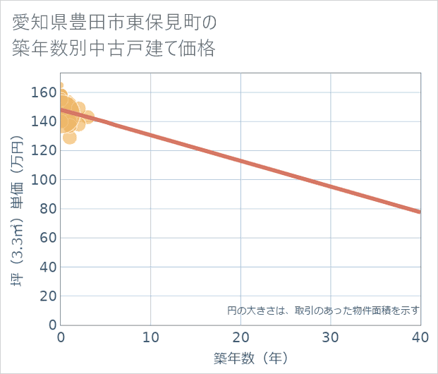 愛知県豊田市東保見町の築年数別の中古戸建て坪単価