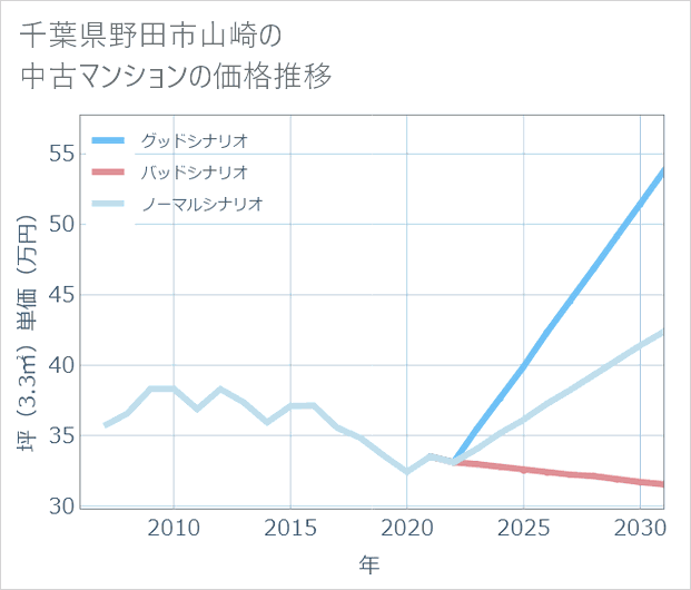 千葉県野田市山崎の中古マンション価格推移